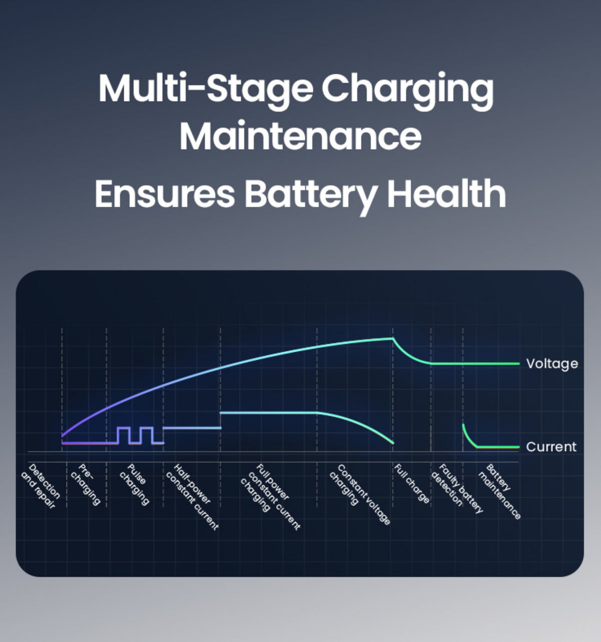 The cycle does not finish with a full charge